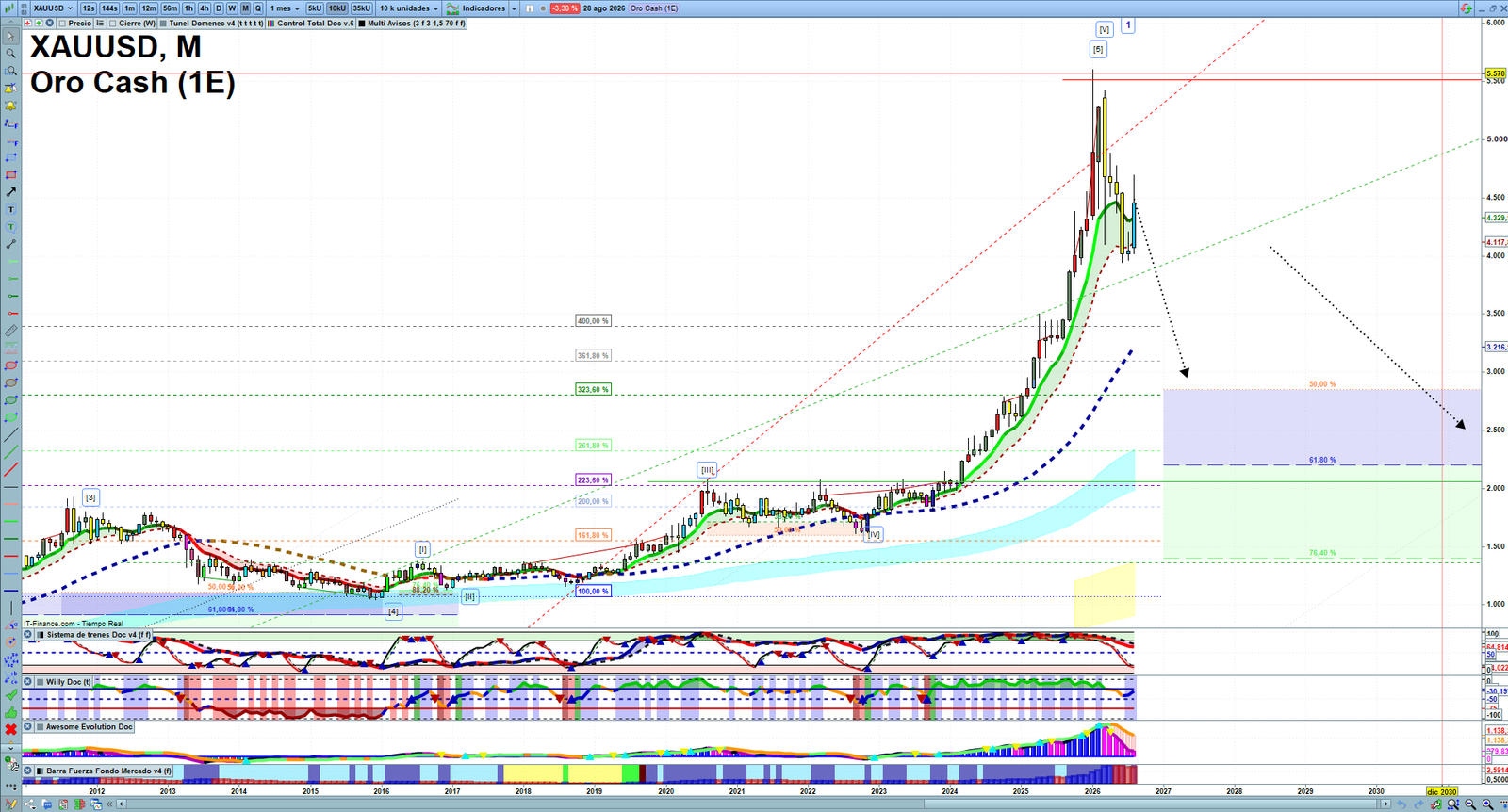 Gold XAUUSD monthly technical analysis chart with trend structure, support and resistance levels